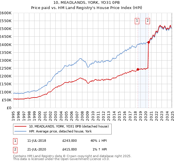 10, MEADLANDS, YORK, YO31 0PB: Price paid vs HM Land Registry's House Price Index