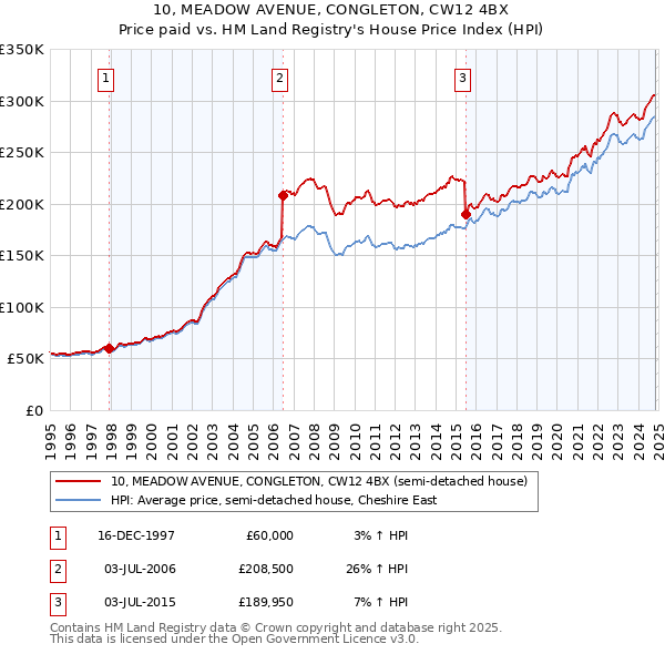 10, MEADOW AVENUE, CONGLETON, CW12 4BX: Price paid vs HM Land Registry's House Price Index