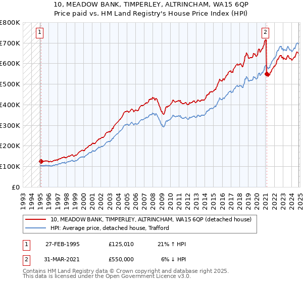 10, MEADOW BANK, TIMPERLEY, ALTRINCHAM, WA15 6QP: Price paid vs HM Land Registry's House Price Index