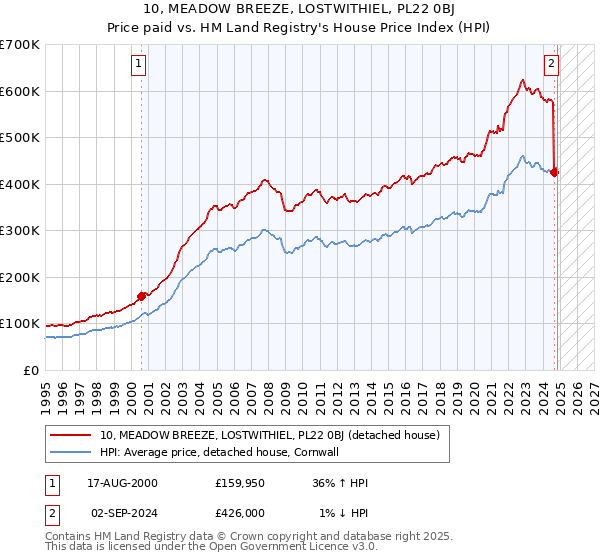 10, MEADOW BREEZE, LOSTWITHIEL, PL22 0BJ: Price paid vs HM Land Registry's House Price Index