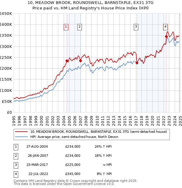 10, MEADOW BROOK, ROUNDSWELL, BARNSTAPLE, EX31 3TG: Price paid vs HM Land Registry's House Price Index