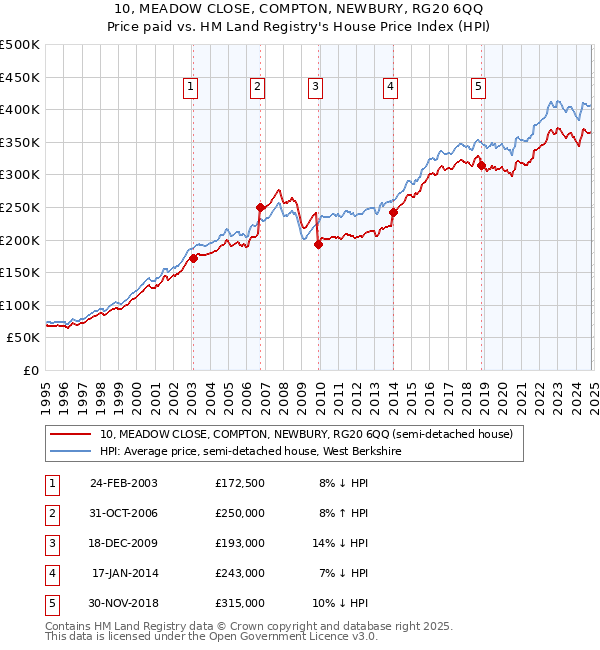 10, MEADOW CLOSE, COMPTON, NEWBURY, RG20 6QQ: Price paid vs HM Land Registry's House Price Index