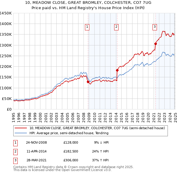 10, MEADOW CLOSE, GREAT BROMLEY, COLCHESTER, CO7 7UG: Price paid vs HM Land Registry's House Price Index