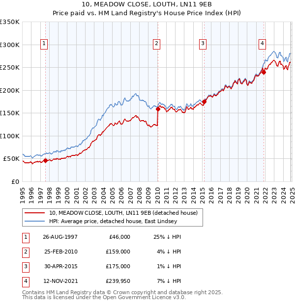 10, MEADOW CLOSE, LOUTH, LN11 9EB: Price paid vs HM Land Registry's House Price Index