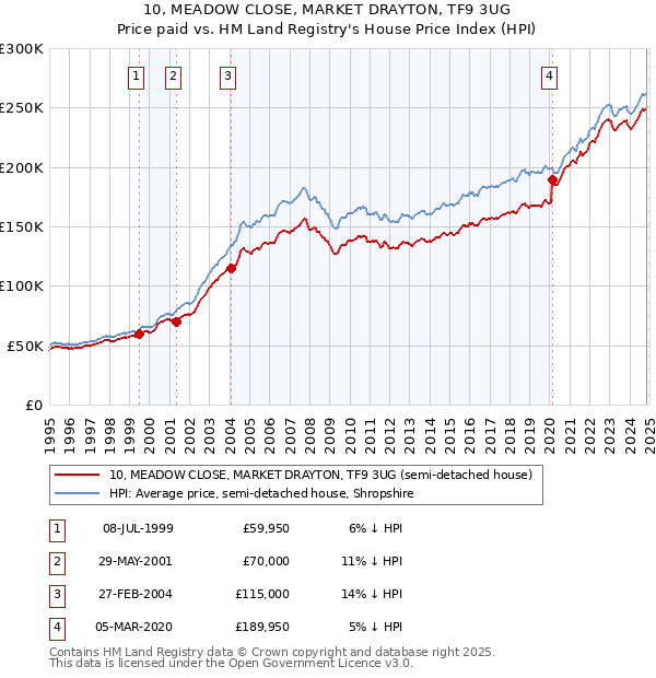 10, MEADOW CLOSE, MARKET DRAYTON, TF9 3UG: Price paid vs HM Land Registry's House Price Index