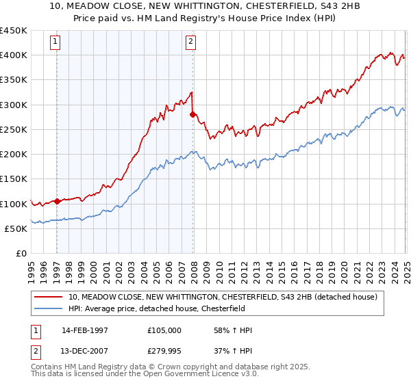 10, MEADOW CLOSE, NEW WHITTINGTON, CHESTERFIELD, S43 2HB: Price paid vs HM Land Registry's House Price Index