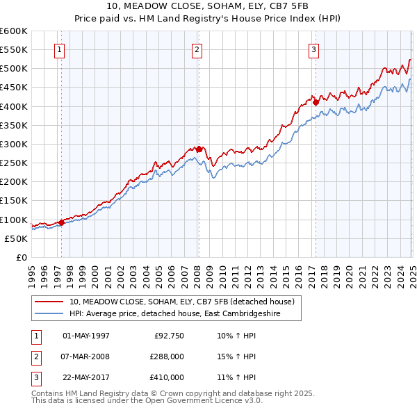 10, MEADOW CLOSE, SOHAM, ELY, CB7 5FB: Price paid vs HM Land Registry's House Price Index