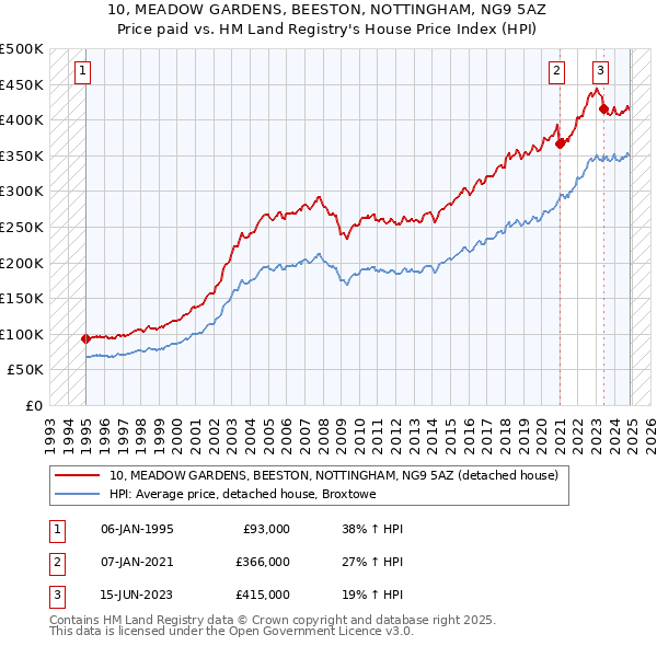 10, MEADOW GARDENS, BEESTON, NOTTINGHAM, NG9 5AZ: Price paid vs HM Land Registry's House Price Index