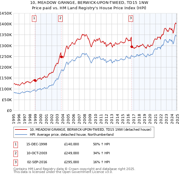 10, MEADOW GRANGE, BERWICK-UPON-TWEED, TD15 1NW: Price paid vs HM Land Registry's House Price Index