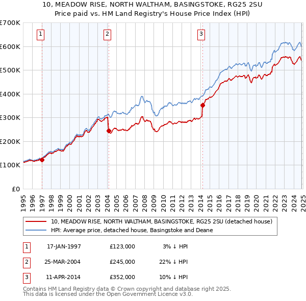 10, MEADOW RISE, NORTH WALTHAM, BASINGSTOKE, RG25 2SU: Price paid vs HM Land Registry's House Price Index