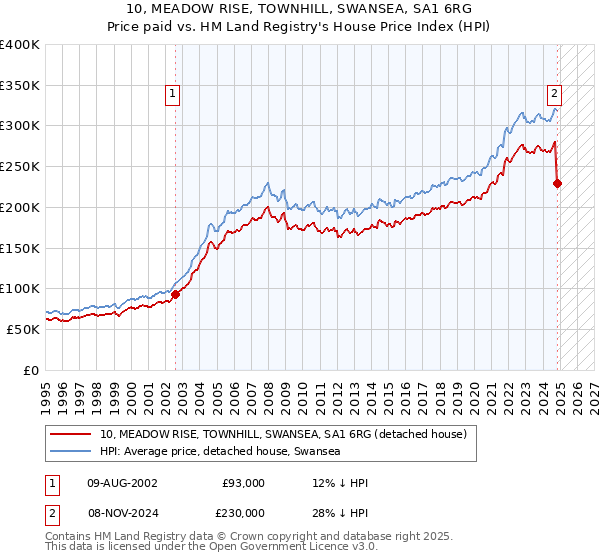 10, MEADOW RISE, TOWNHILL, SWANSEA, SA1 6RG: Price paid vs HM Land Registry's House Price Index