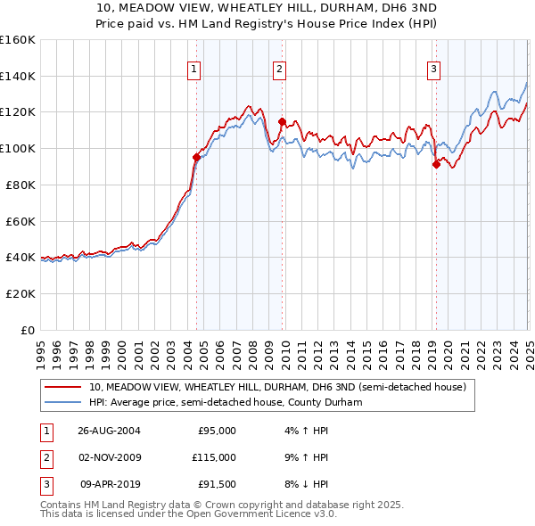 10, MEADOW VIEW, WHEATLEY HILL, DURHAM, DH6 3ND: Price paid vs HM Land Registry's House Price Index