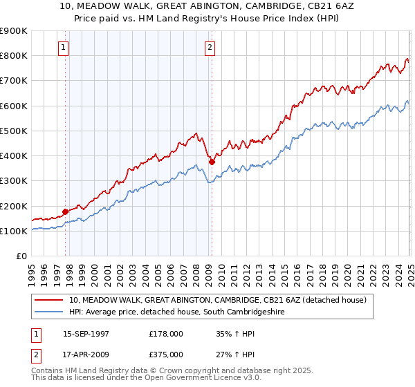 10, MEADOW WALK, GREAT ABINGTON, CAMBRIDGE, CB21 6AZ: Price paid vs HM Land Registry's House Price Index