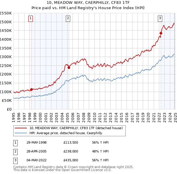 10, MEADOW WAY, CAERPHILLY, CF83 1TF: Price paid vs HM Land Registry's House Price Index