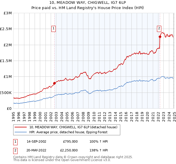 10, MEADOW WAY, CHIGWELL, IG7 6LP: Price paid vs HM Land Registry's House Price Index