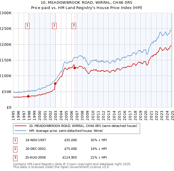 10, MEADOWBROOK ROAD, WIRRAL, CH46 0RS: Price paid vs HM Land Registry's House Price Index