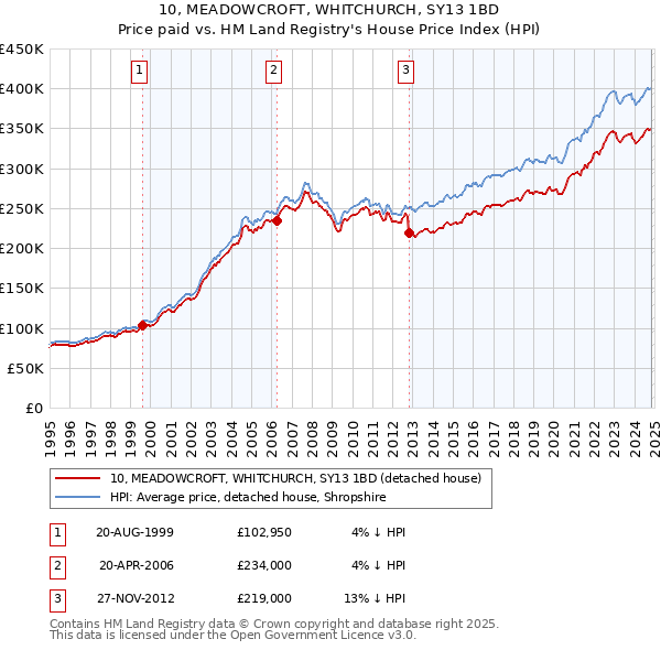 10, MEADOWCROFT, WHITCHURCH, SY13 1BD: Price paid vs HM Land Registry's House Price Index