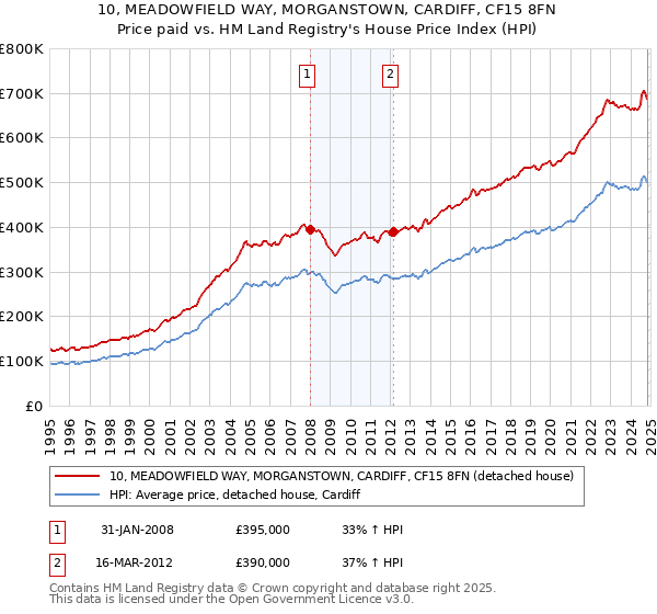 10, MEADOWFIELD WAY, MORGANSTOWN, CARDIFF, CF15 8FN: Price paid vs HM Land Registry's House Price Index