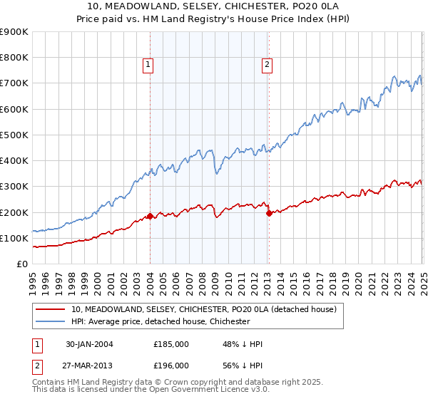 10, MEADOWLAND, SELSEY, CHICHESTER, PO20 0LA: Price paid vs HM Land Registry's House Price Index