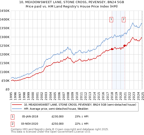 10, MEADOWSWEET LANE, STONE CROSS, PEVENSEY, BN24 5GB: Price paid vs HM Land Registry's House Price Index