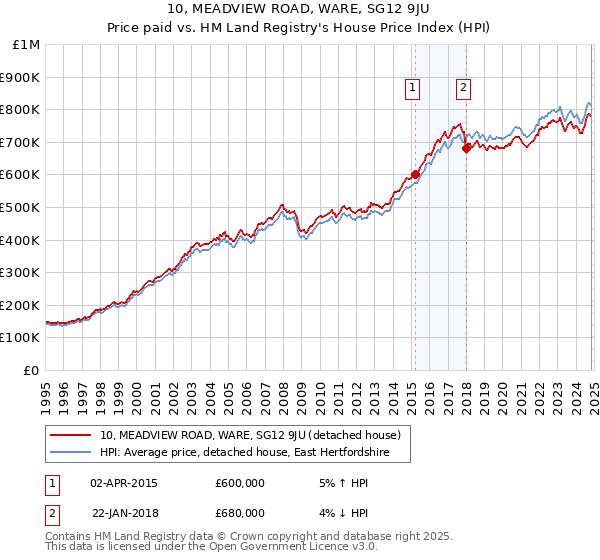 10, MEADVIEW ROAD, WARE, SG12 9JU: Price paid vs HM Land Registry's House Price Index