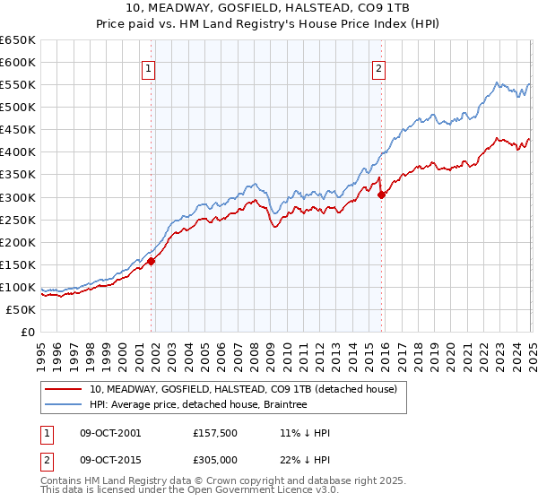 10, MEADWAY, GOSFIELD, HALSTEAD, CO9 1TB: Price paid vs HM Land Registry's House Price Index