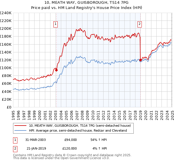 10, MEATH WAY, GUISBOROUGH, TS14 7PG: Price paid vs HM Land Registry's House Price Index