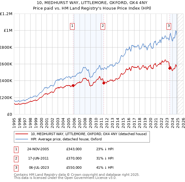 10, MEDHURST WAY, LITTLEMORE, OXFORD, OX4 4NY: Price paid vs HM Land Registry's House Price Index