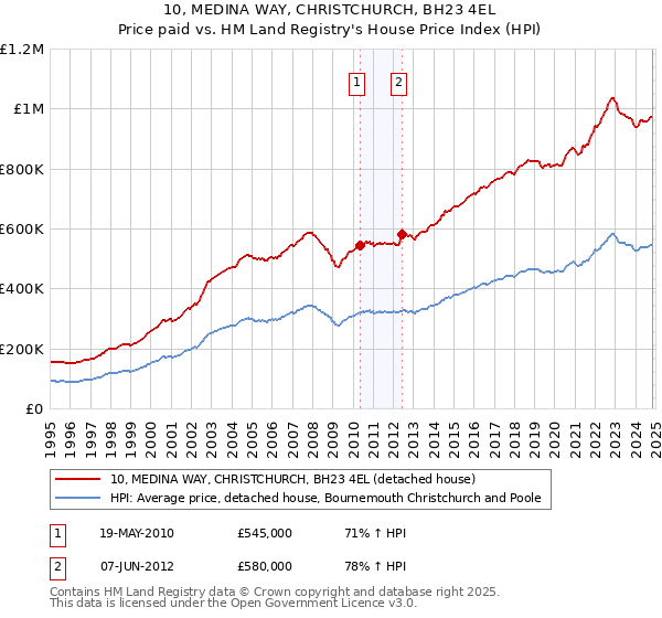 10, MEDINA WAY, CHRISTCHURCH, BH23 4EL: Price paid vs HM Land Registry's House Price Index