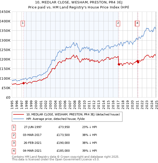 10, MEDLAR CLOSE, WESHAM, PRESTON, PR4 3EJ: Price paid vs HM Land Registry's House Price Index