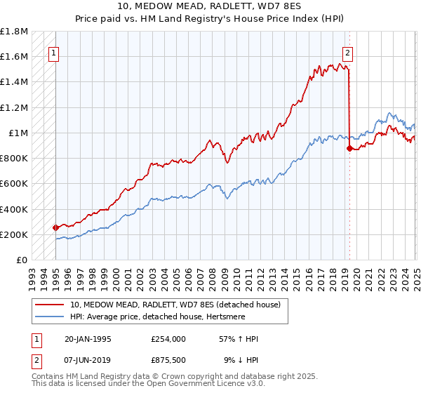 10, MEDOW MEAD, RADLETT, WD7 8ES: Price paid vs HM Land Registry's House Price Index