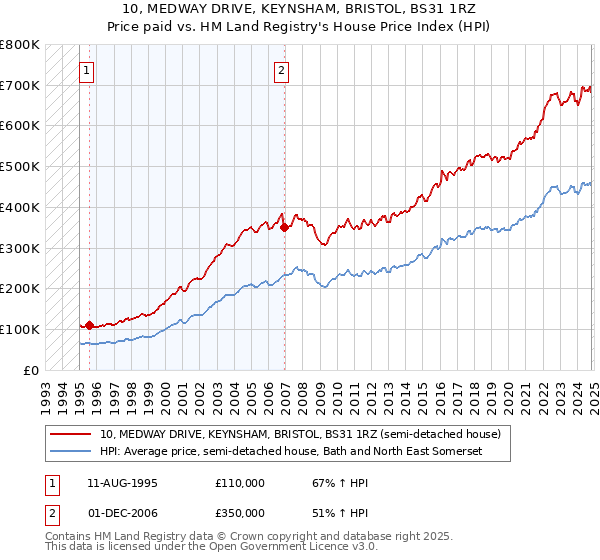 10, MEDWAY DRIVE, KEYNSHAM, BRISTOL, BS31 1RZ: Price paid vs HM Land Registry's House Price Index