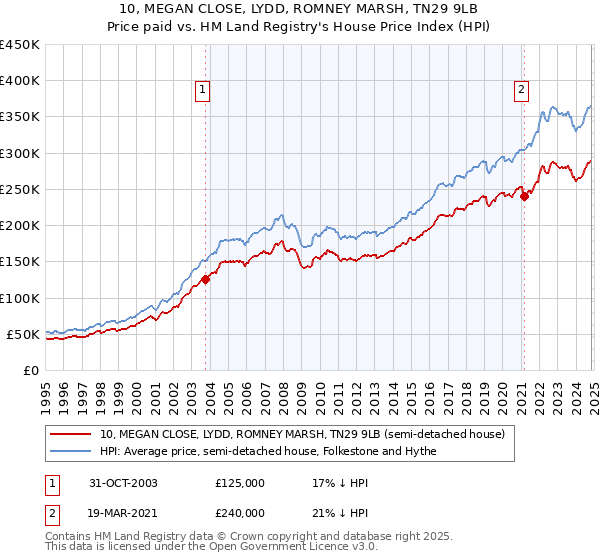 10, MEGAN CLOSE, LYDD, ROMNEY MARSH, TN29 9LB: Price paid vs HM Land Registry's House Price Index