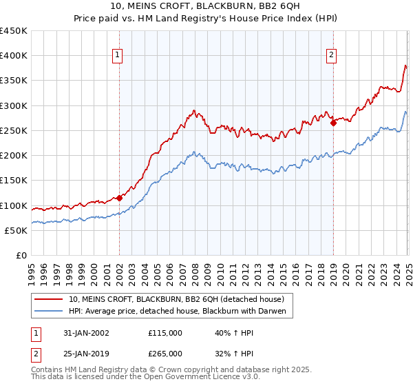 10, MEINS CROFT, BLACKBURN, BB2 6QH: Price paid vs HM Land Registry's House Price Index