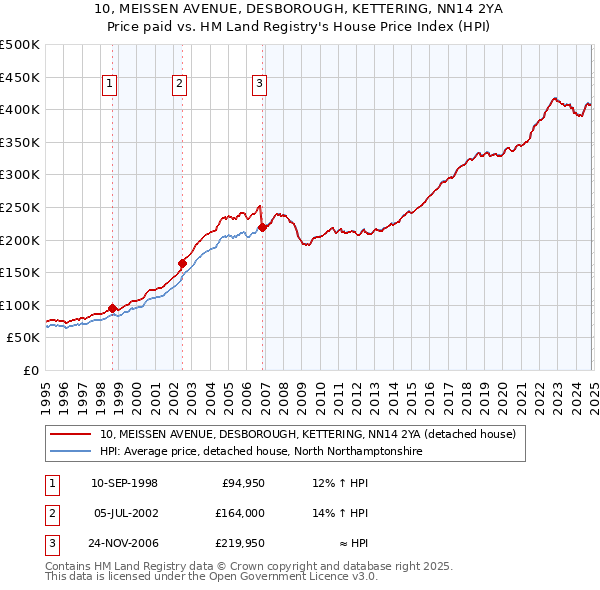 10, MEISSEN AVENUE, DESBOROUGH, KETTERING, NN14 2YA: Price paid vs HM Land Registry's House Price Index