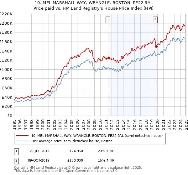 10, MEL MARSHALL WAY, WRANGLE, BOSTON, PE22 9AL: Price paid vs HM Land Registry's House Price Index