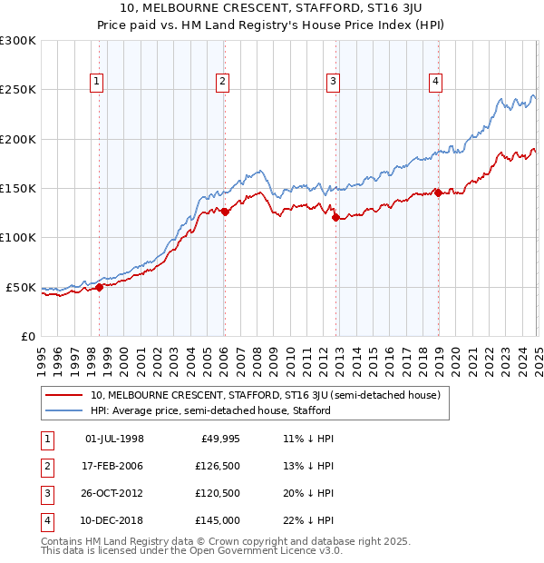 10, MELBOURNE CRESCENT, STAFFORD, ST16 3JU: Price paid vs HM Land Registry's House Price Index