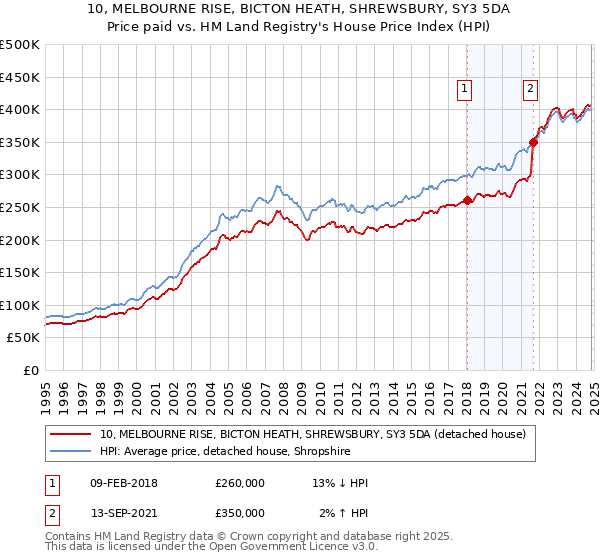 10, MELBOURNE RISE, BICTON HEATH, SHREWSBURY, SY3 5DA: Price paid vs HM Land Registry's House Price Index