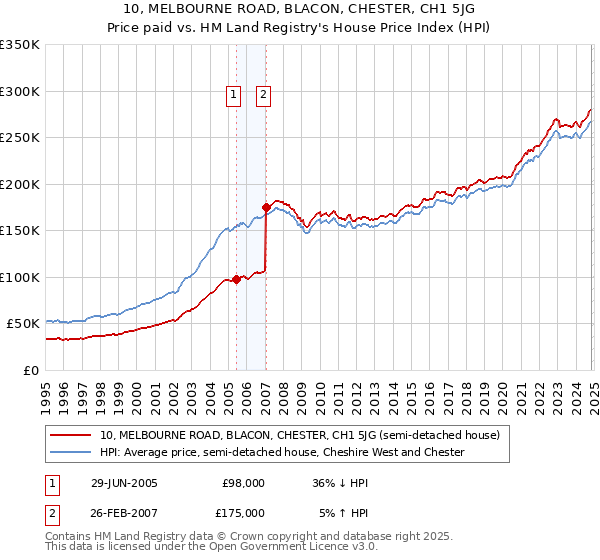 10, MELBOURNE ROAD, BLACON, CHESTER, CH1 5JG: Price paid vs HM Land Registry's House Price Index