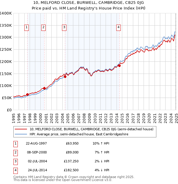 10, MELFORD CLOSE, BURWELL, CAMBRIDGE, CB25 0JG: Price paid vs HM Land Registry's House Price Index