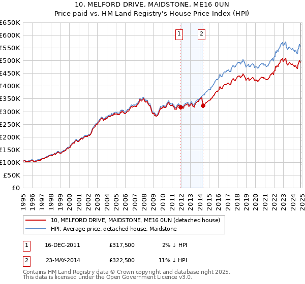 10, MELFORD DRIVE, MAIDSTONE, ME16 0UN: Price paid vs HM Land Registry's House Price Index