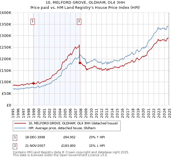 10, MELFORD GROVE, OLDHAM, OL4 3HH: Price paid vs HM Land Registry's House Price Index