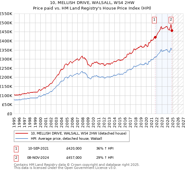 10, MELLISH DRIVE, WALSALL, WS4 2HW: Price paid vs HM Land Registry's House Price Index