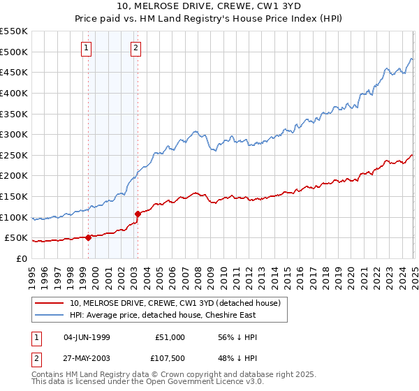 10, MELROSE DRIVE, CREWE, CW1 3YD: Price paid vs HM Land Registry's House Price Index