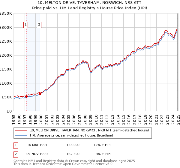 10, MELTON DRIVE, TAVERHAM, NORWICH, NR8 6TT: Price paid vs HM Land Registry's House Price Index