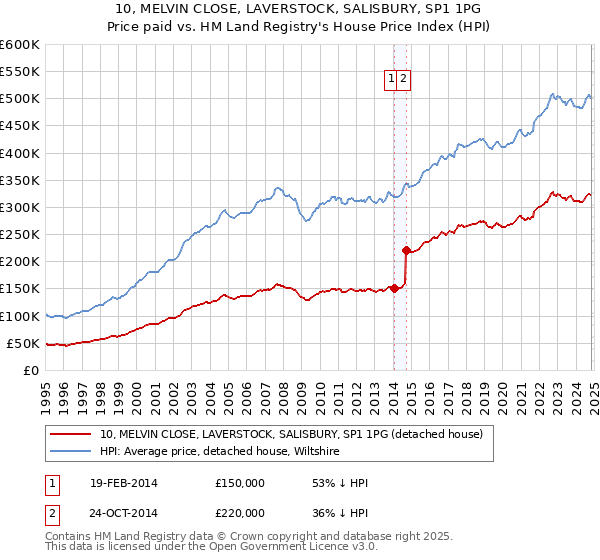 10, MELVIN CLOSE, LAVERSTOCK, SALISBURY, SP1 1PG: Price paid vs HM Land Registry's House Price Index