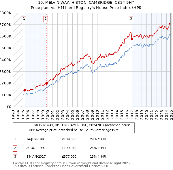 10, MELVIN WAY, HISTON, CAMBRIDGE, CB24 9HY: Price paid vs HM Land Registry's House Price Index