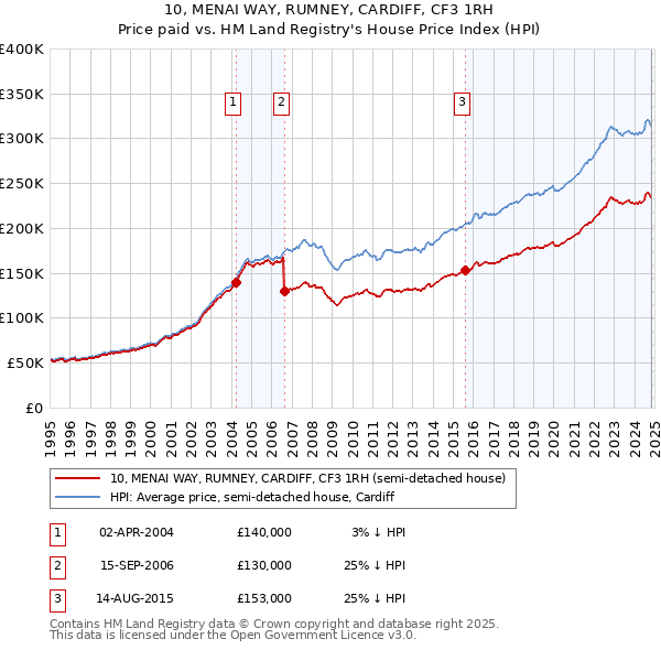 10, MENAI WAY, RUMNEY, CARDIFF, CF3 1RH: Price paid vs HM Land Registry's House Price Index