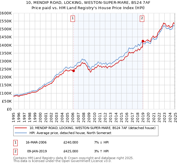 10, MENDIP ROAD, LOCKING, WESTON-SUPER-MARE, BS24 7AF: Price paid vs HM Land Registry's House Price Index