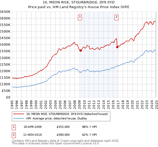 10, MEON RISE, STOURBRIDGE, DY9 0YD: Price paid vs HM Land Registry's House Price Index